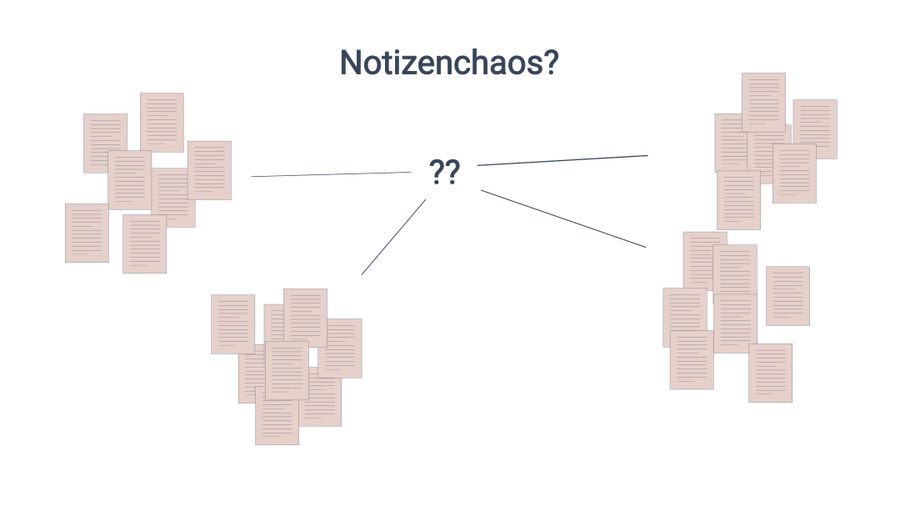 Grafik mit mit vier ungeordneten Haufen Notizblättern, von denen Linien zu einem zentralen Fragezeichen zeigen, mit der Überschrift 'Notizenchaos?'.
