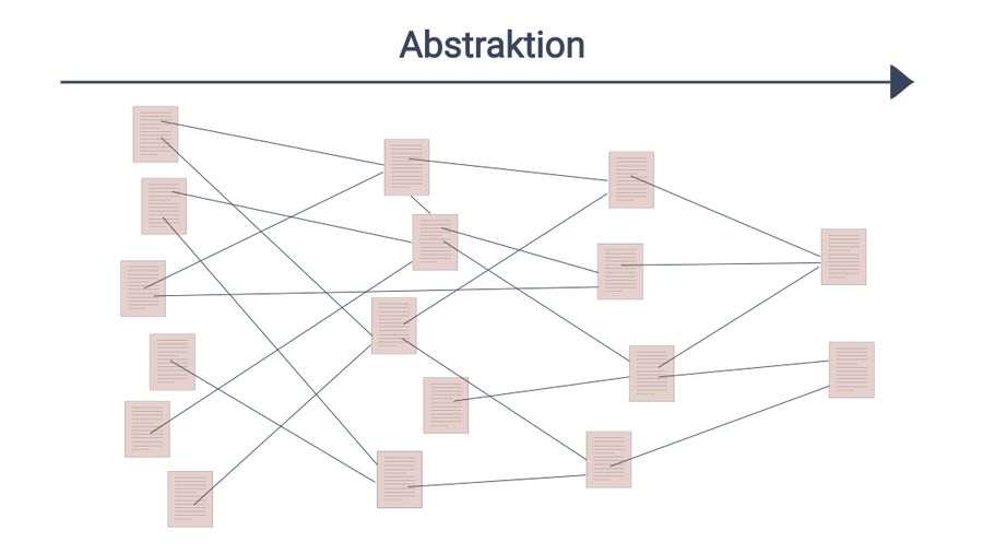 Grafik mit vier Reihen aus Notizdokumenten, die nach rechts immer kleiner werden und die durch Linien miteinander verbunden werden, mit einem nach rechts zeigenden Pfeil darüber mit der Überschrift 'Abstraktion'.