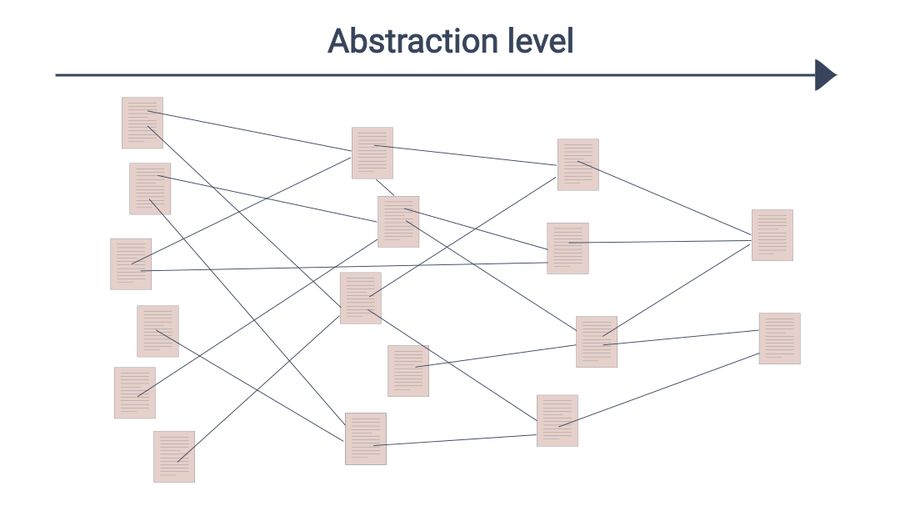 Graphic with four rows of note documents that get smaller to the right and are connected by lines, with a rightward pointing arrow above it with the heading 'Abstraction level'.
